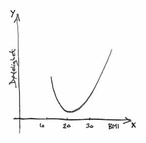 Sammenheng mellom BMI og økt dødelighet